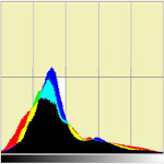 Comprendre et utiliser l'histogramme en photographie numérique